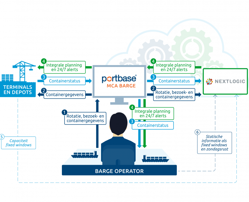 Procesflow Portbase Nextlogic