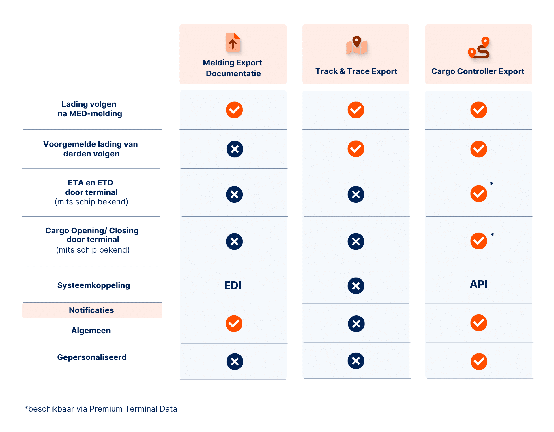 Welke servoice past bij jou? een aantal belangrijke verschillen tussen Melding Export Documentatie, Cargo Controller Export en Track & Trace Export.