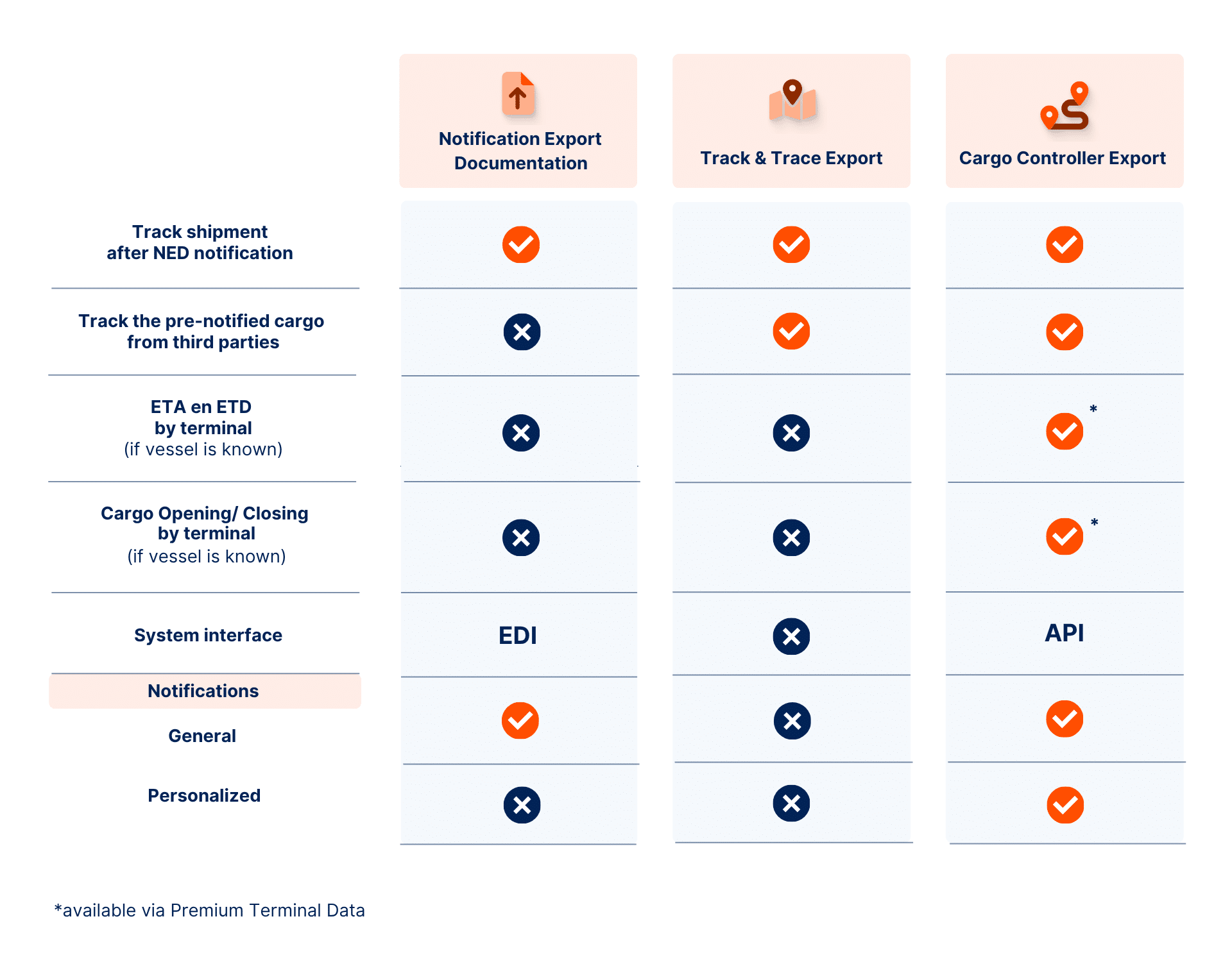 Which service suits me? important differences between Notification Export Documentation, Cargo Controller Export and Track & Trace Export.