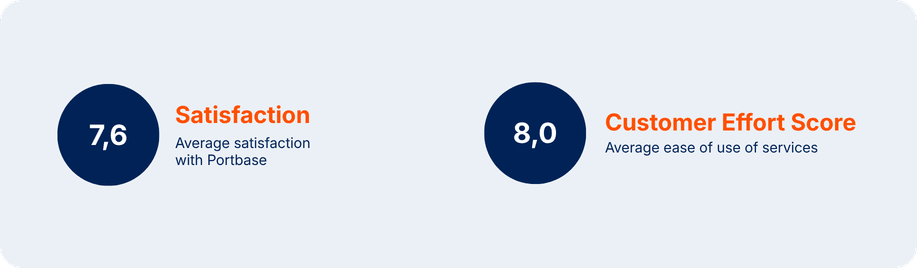 Results biennial user survey Portbase