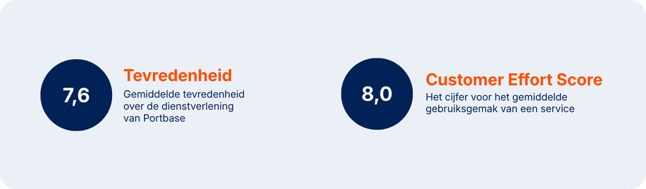 Resultaten tweejaarlijks gebruikersonderzoek bij Portbase